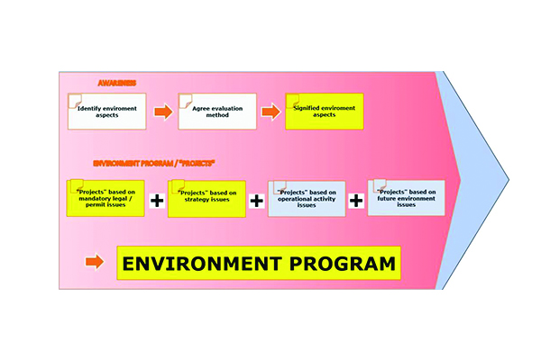 Final phase in the environment process chart